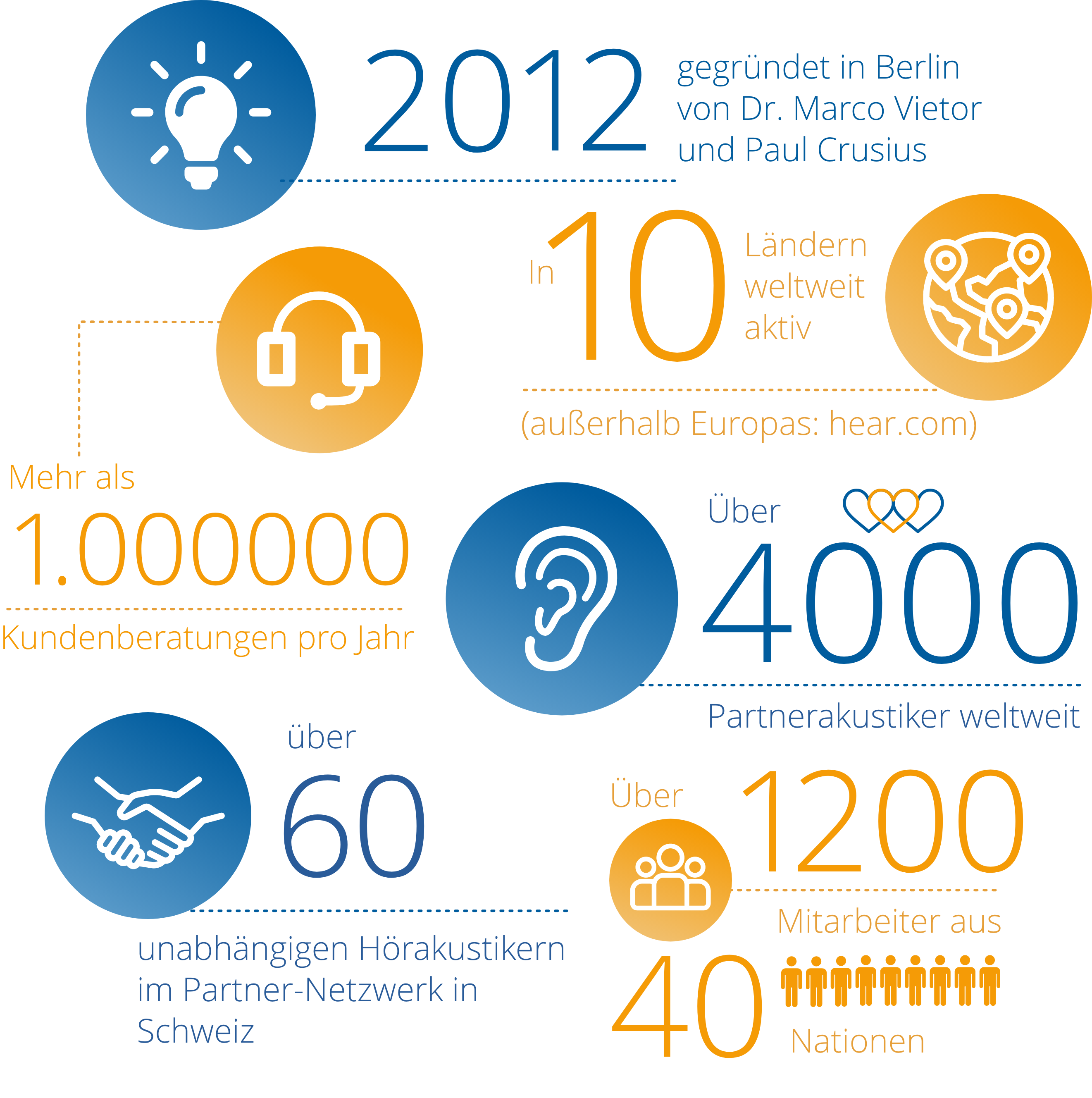 infografik über das audibene unternehmen